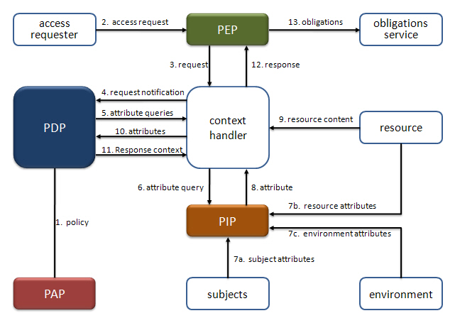 Figure 3. XACML Actors and Data flow