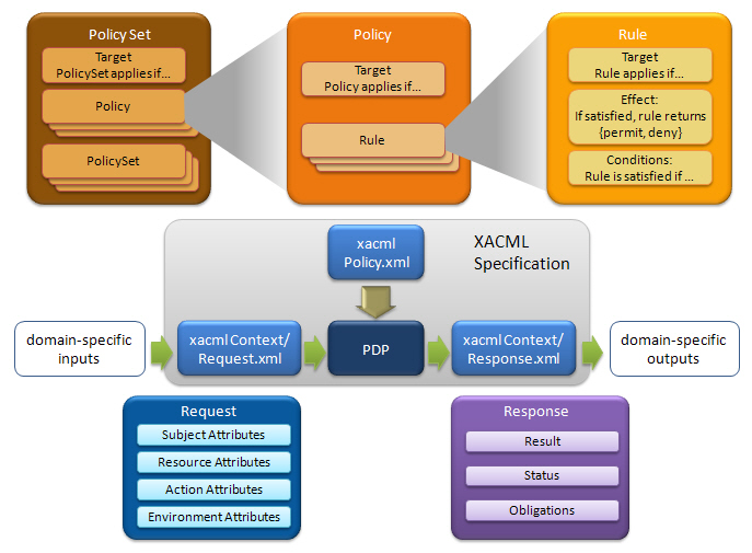 Figure 4. XACML context