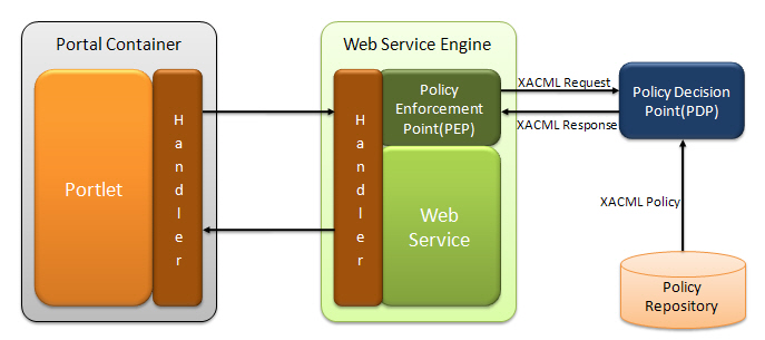 Figure 6. Architecture of the SAML/XACML based System