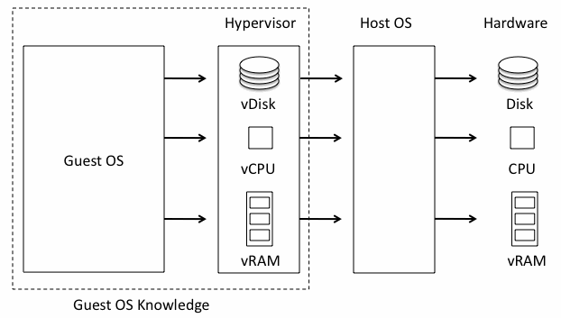 Figure 2. Abstraction of Physical Resources