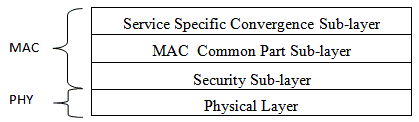 Figure 1. The IEEE 802.16 Protocol structure