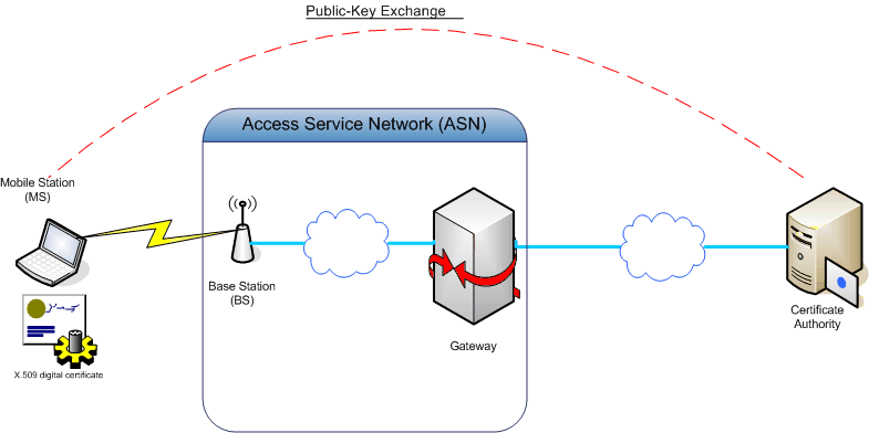 Figure 3 . Public Key Infrastructure in WiMAX [Bogdanoski08].