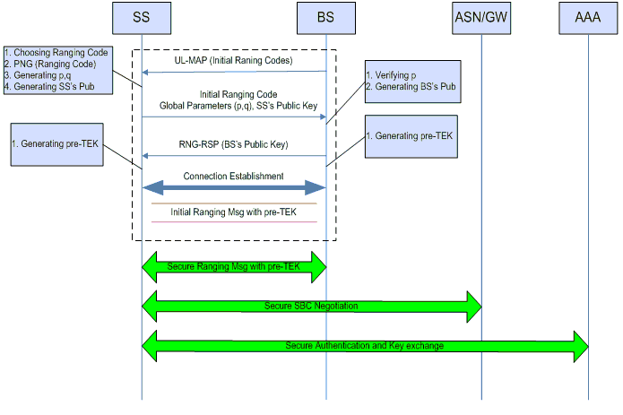 Figure 6. Proposed Network Initial Entry Approach