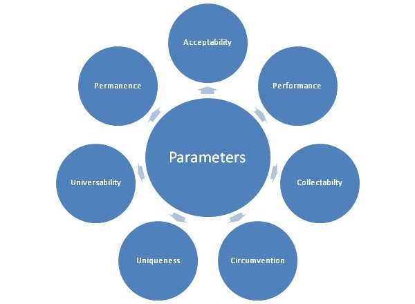 Figure - Basic Criteria for Biometrics Security System [Rahultech, 2010]