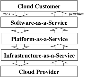 Defining the relationship of cloud service: a cloud customer can use software as a service which can use platform as a service which can use infrastructure as a service which is implemented by a cloud provider.