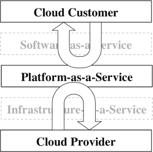 A PaaS customer must secure their software and insure security when interacting with the platform.  A PaaS provider must secure their network and provide security for their platform tools.