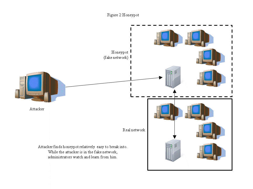 Figure 2: Honeypot