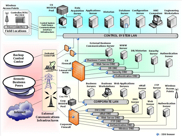 Figure 3: Recommended CSSP Architecture for Defense-In-Depth