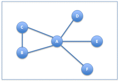 Figure 1: 1-Neighborhood Graph of A