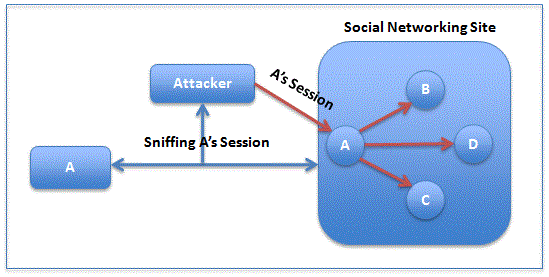 Figure 2: HTTP Session Hijacking of Social Network Users