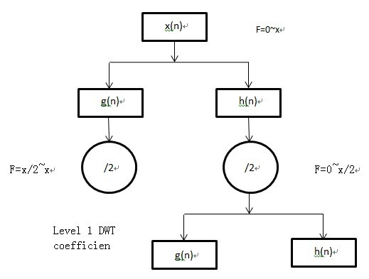 Fig.1. Single Level DWT decomposition[Dejey 04]