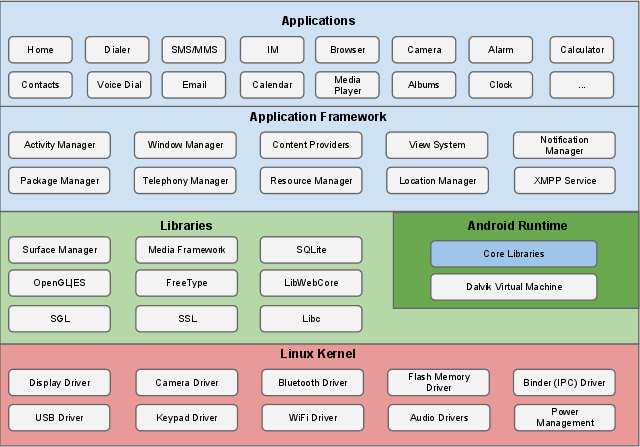 Android software stack