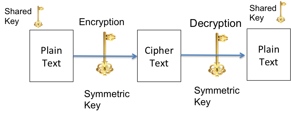 Symmetric Key Encryption