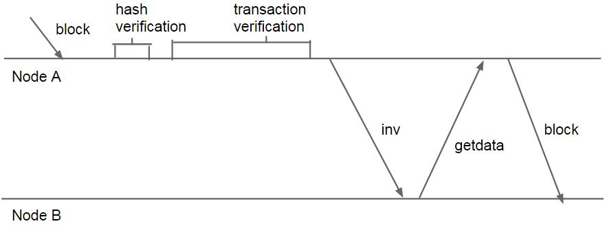 transmission of a block in Bitcoin