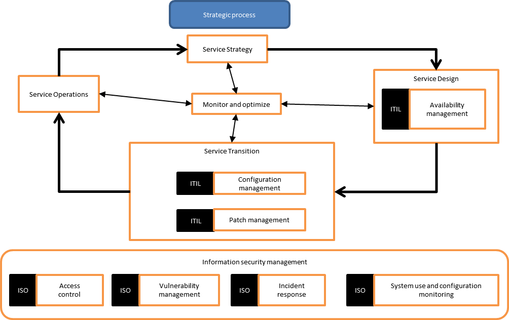 Figure 1: ITIL life cycle in an organization