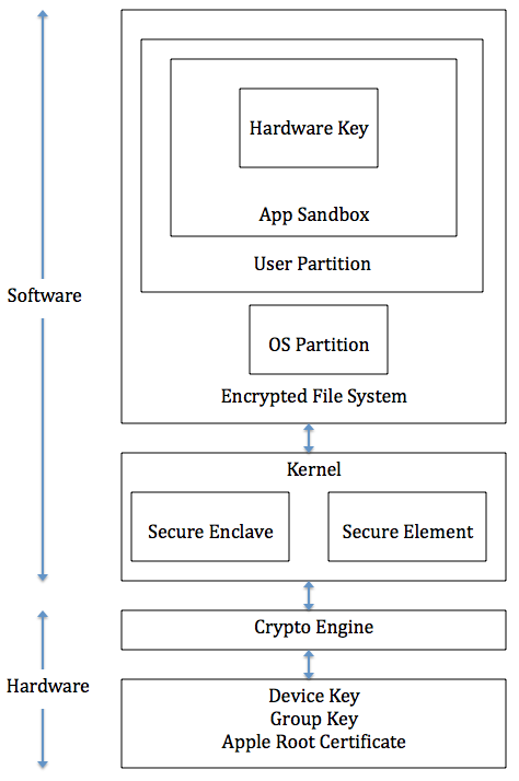 Security architecture diagram of iOS