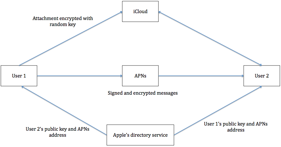 iMessage flowchart