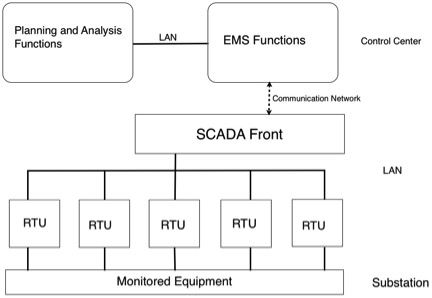 Figure 2 EMS / SCADA system configuration