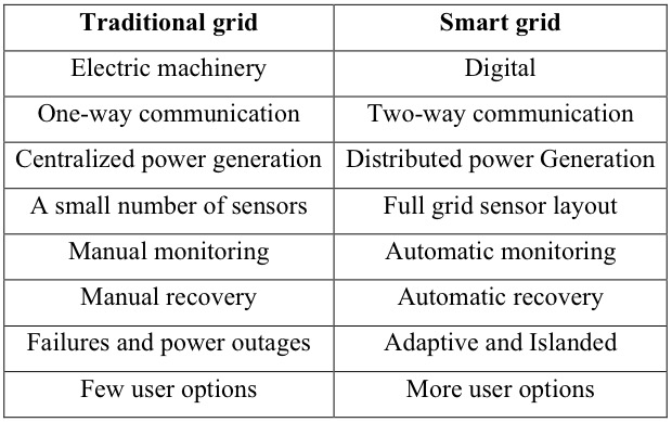 Table 1:  A simple comparison of traditional grid and smart grid