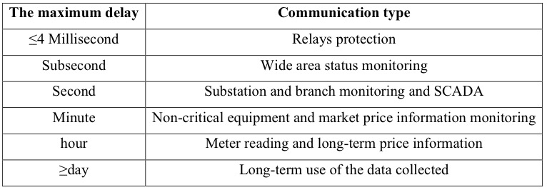 Table 2:  Maximum communication delay requirements