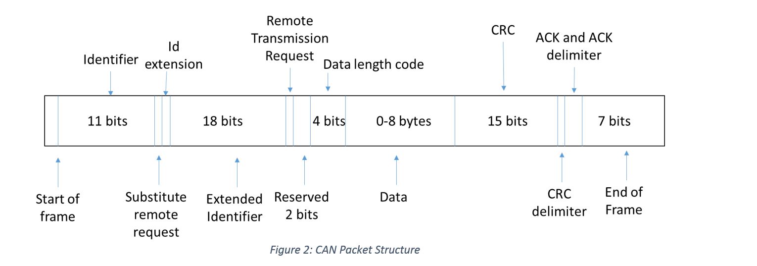 CAN Packet