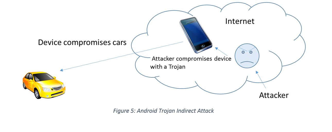 Trojan Indirect Attack