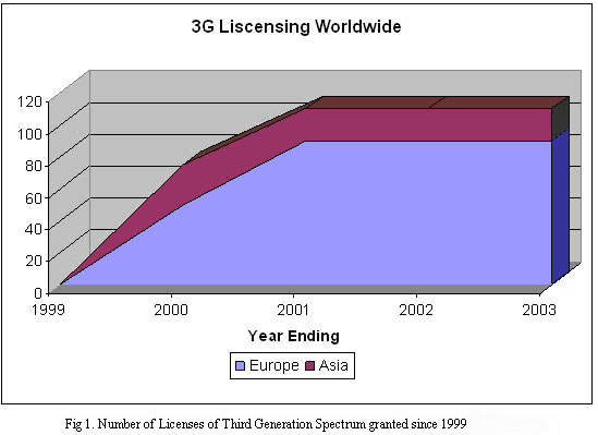 3G Licensing