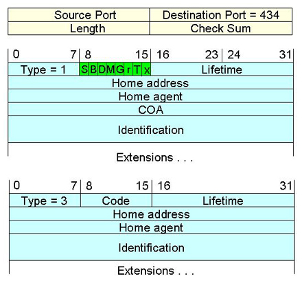 UDP (top), Registration Request (middle), and Registration Reply (bottom)