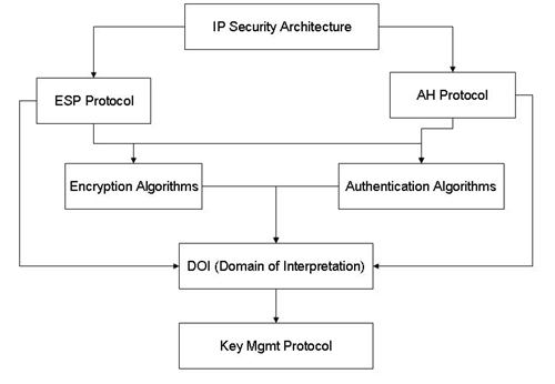 IPSec security arthitecture 