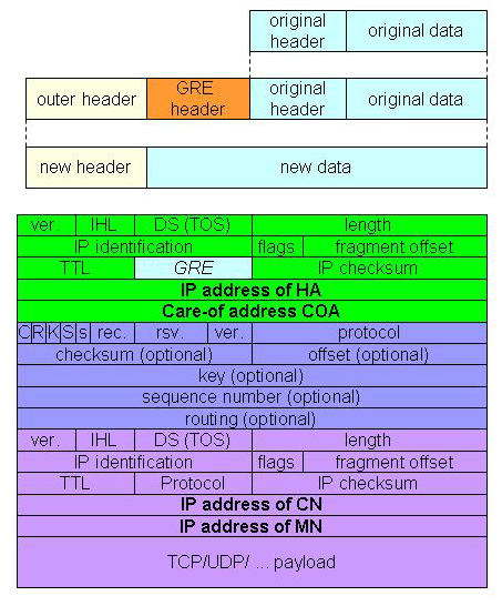 GRE encapsulation