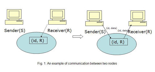 [An example of communication between two nodes]