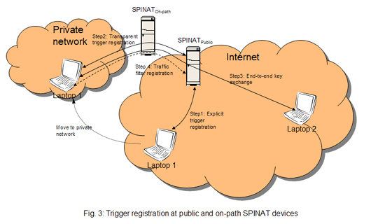 [Trigger registration at public and on-path SPINAT devices]