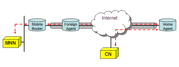 Path of CN-MMN/MMN-CN communication through Internet using NEMO