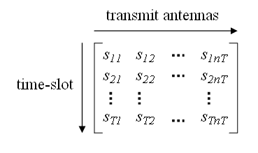 Space Time Block Codes