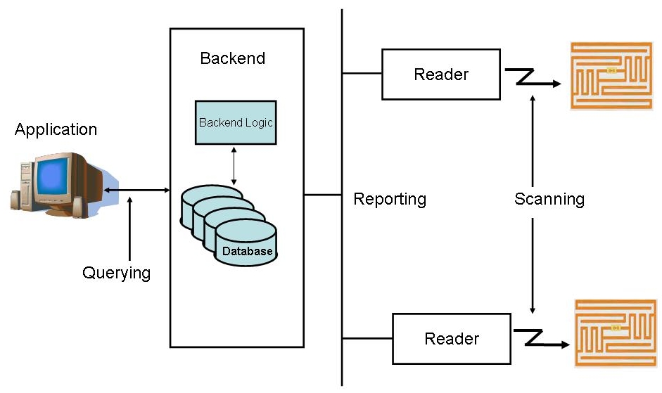 RFID system