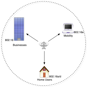 Figure 2: Target Markets for the 802.16, 802.16a/d and 802.16e Standards