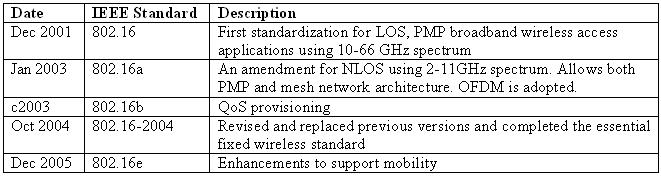 [Table 1: History of IEEE 802.16 standards, QoS aspects]