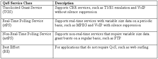 [Table 2: IEEE 802.16 QoS Service Classes]