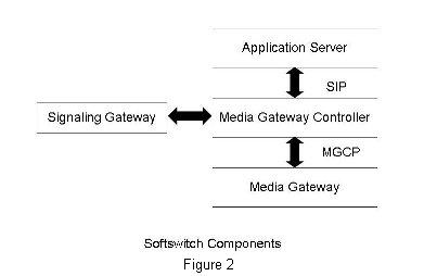 Components of Softswitch