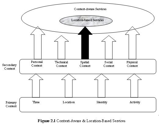 Context-Aware and Location-Based Services