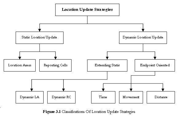 Classifications of Location Update Strategies