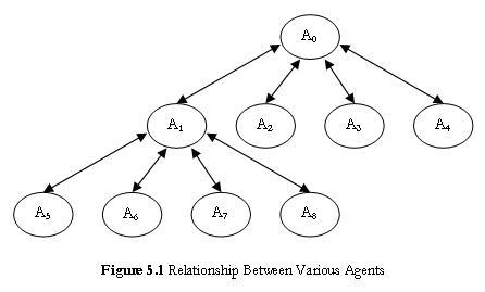 Relationship Between Various Agents