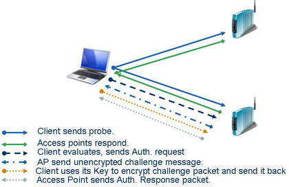 Shared Key Authentication