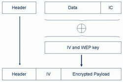  WEP Packet Encryption