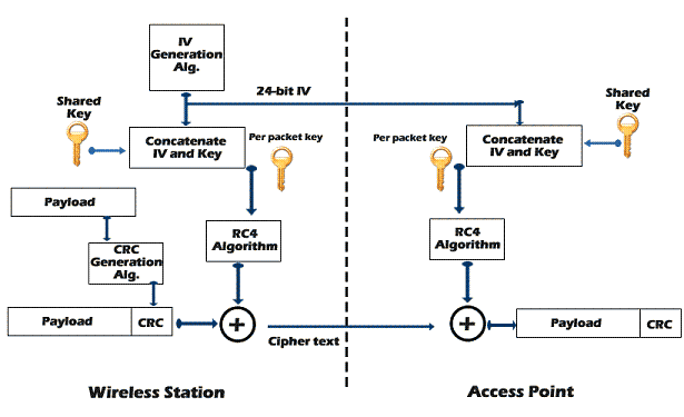 WEP Encryption / Decryption