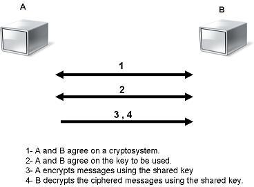 Symmetric Encryption