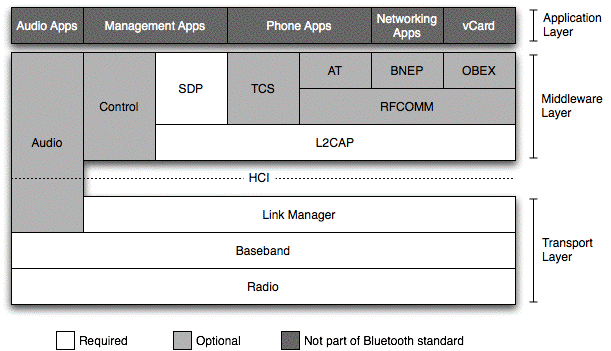 Bluetooth Protocol Stack