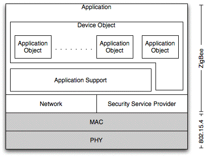 ZigBee Protocol Stack