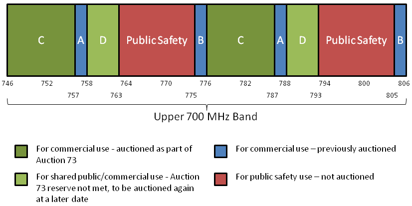 Upper 700 MHz Band