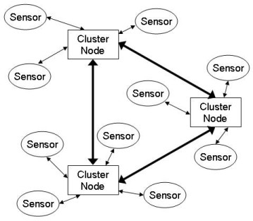 Two Layer Heterogeneous WSN